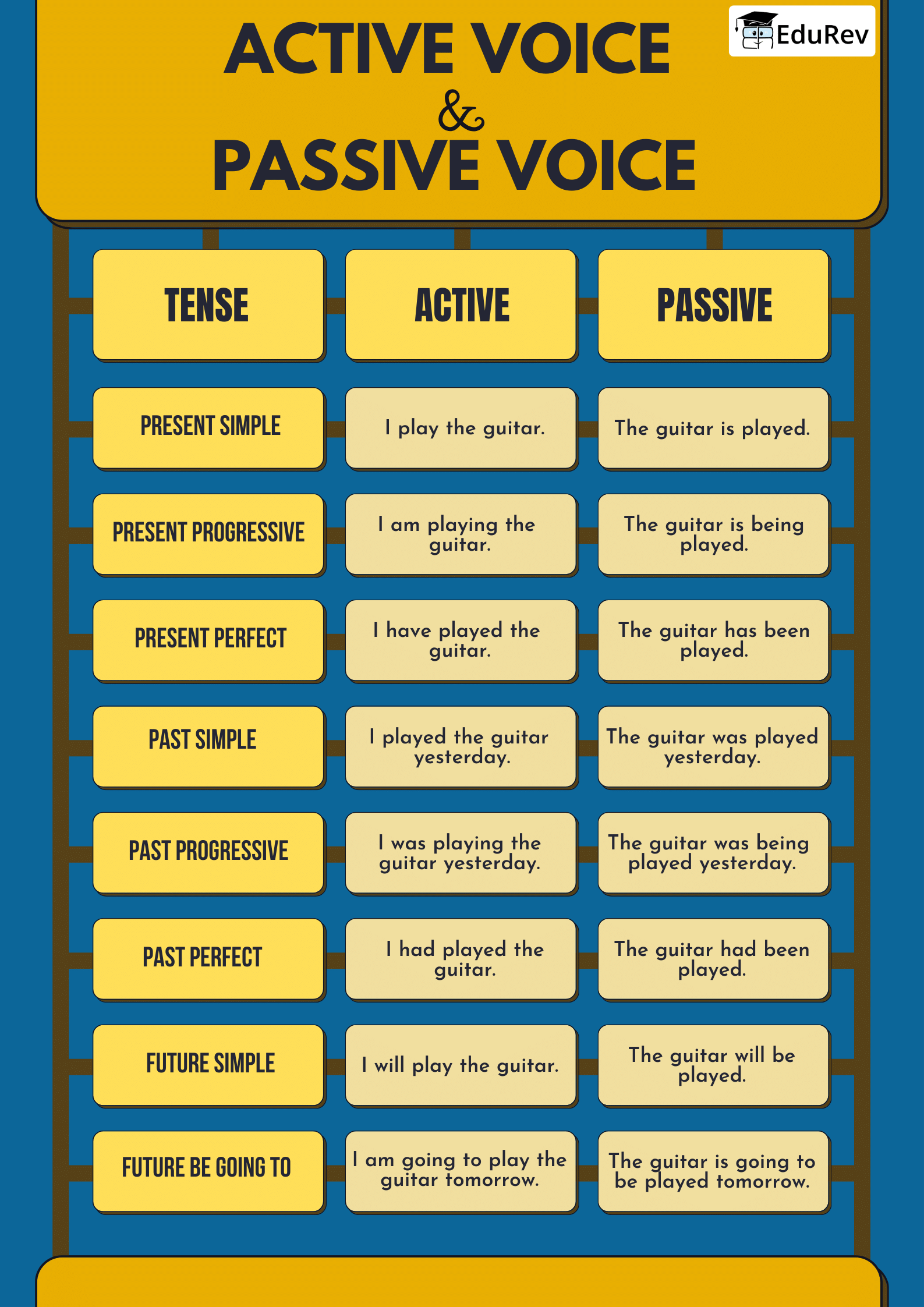 Infographics: The Active And Passive Voice | English Grammar Class 7