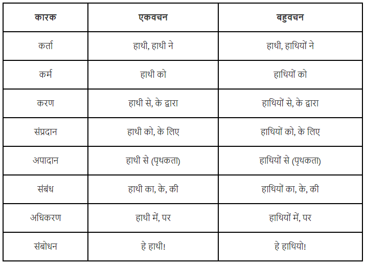 कारक | Hindi Vyakaran (हिन्दी व्याकरण) Class 8
