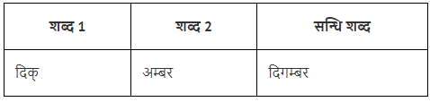 संधि Chapter Notes | Hindi Vyakaran (हिन्दी व्याकरण) Class 8