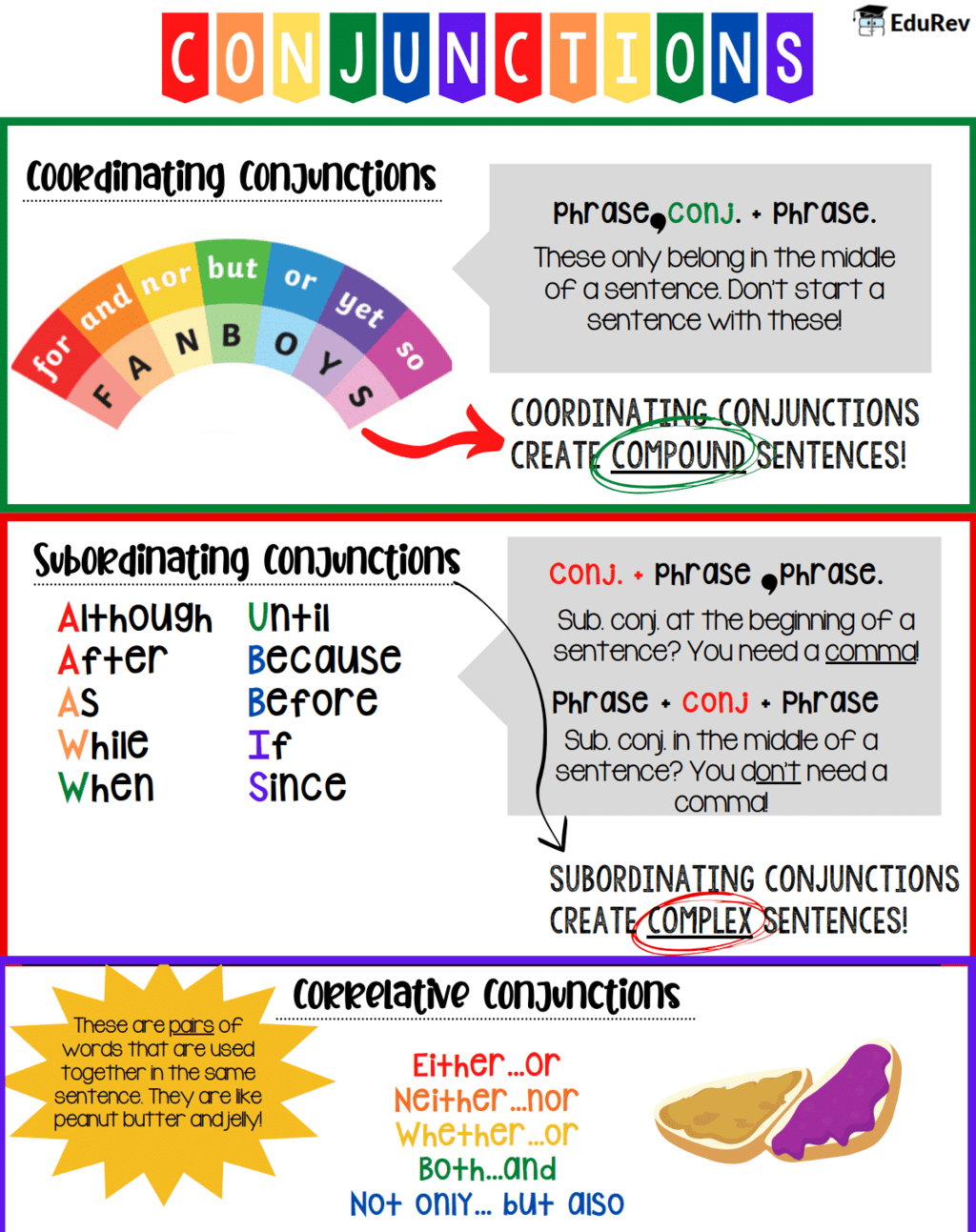 Learning Poster: Conjunctions | English Grammar Class 5