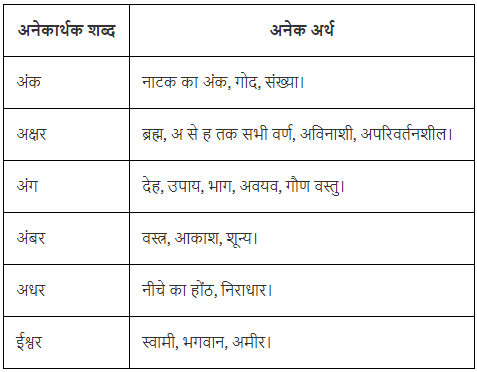 शब्द भंडार Chapter Notes | Hindi Vyakaran (हिन्दी व्याकरण) Class 8