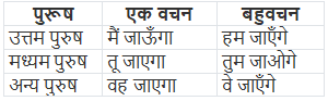 काल और काल के भेद | Hindi Class 5