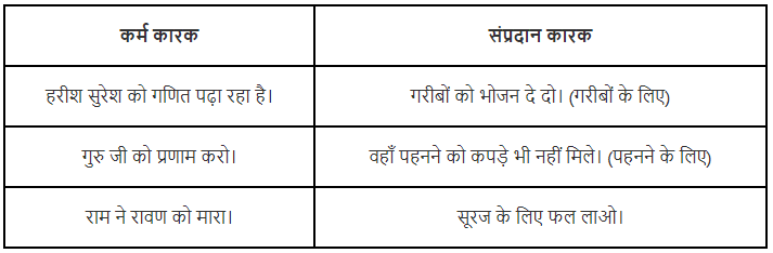 कारक | Hindi Vyakaran (हिन्दी व्याकरण) Class 8