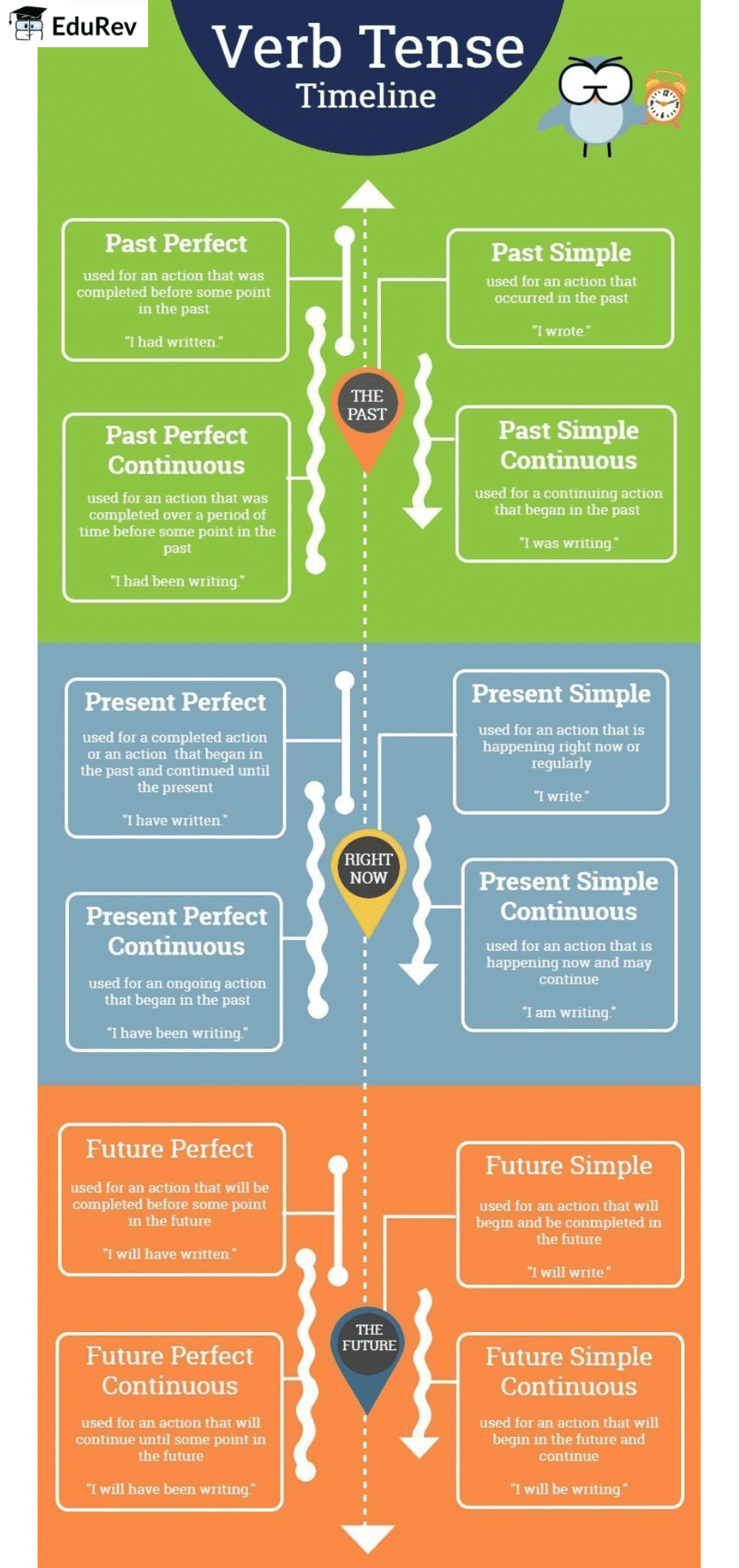 Poster: Verb And Tense-2 | English Grammar Class 4