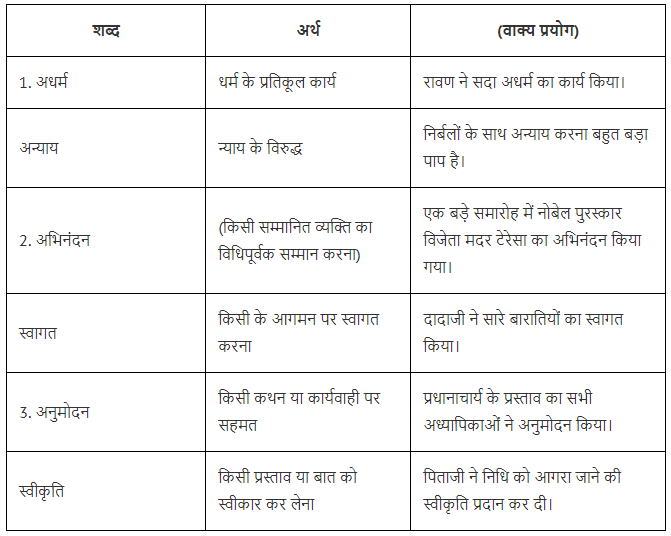 शब्द भंडार Chapter Notes | Hindi Vyakaran (हिन्दी व्याकरण) Class 8
