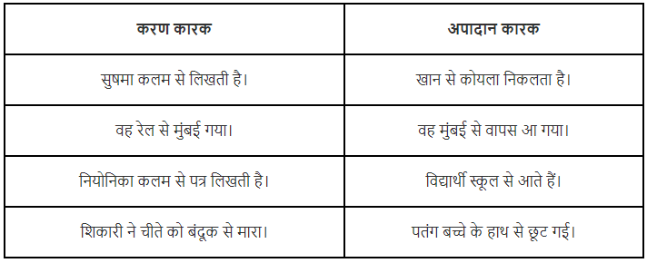 कारक | Hindi Vyakaran (हिन्दी व्याकरण) Class 8