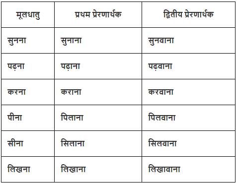 क्रिया Chapter Notes | Hindi Grammar Class 7