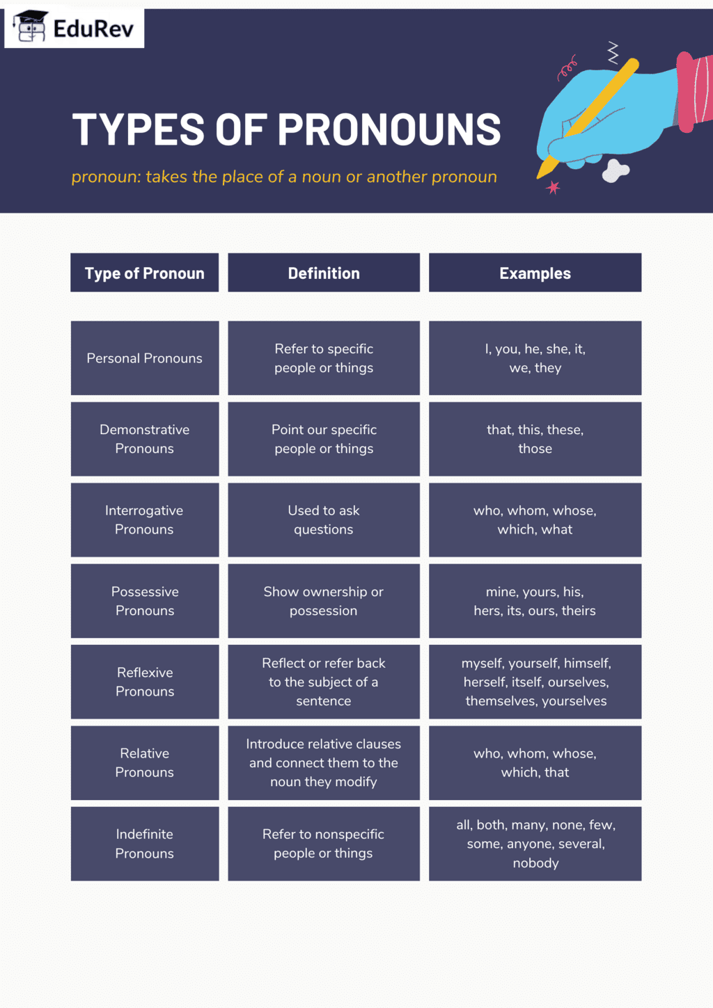Poster: Pronoun And Its Kinds | English Grammar Class 4