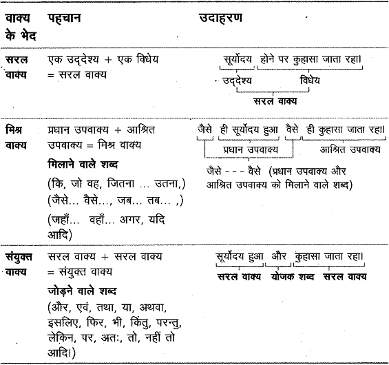 वाक्य | Hindi Class 5
