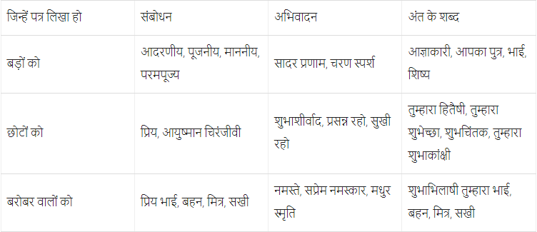 पत्र लिखने के कुछ सिद्धांत | Hindi Grammar Class 7