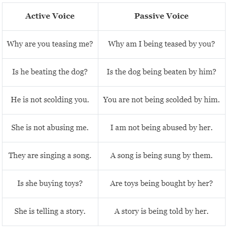 The Active And Passive Voice | English Grammar Class 7
