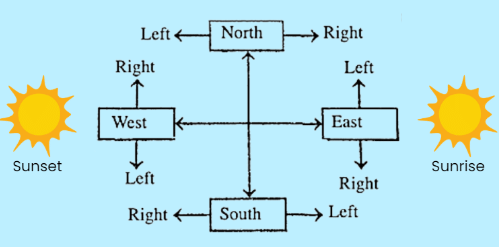 Direction Sense Test | Mathematics Olympiad Class 4