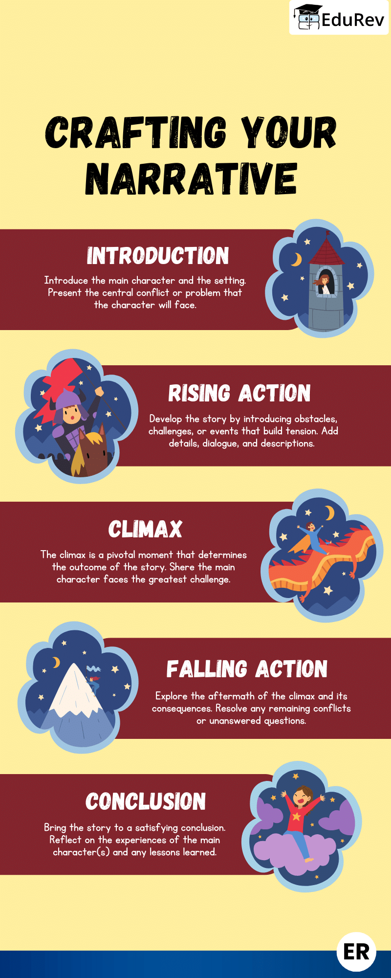 Learning Poster: How To Craft a Story | English Grammar Class 7