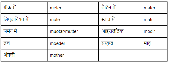 शब्द परिवार | Hindi Vyakaran (हिन्दी व्याकरण) Class 8