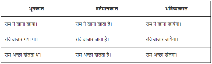 काल Chapter Notes - Class 8