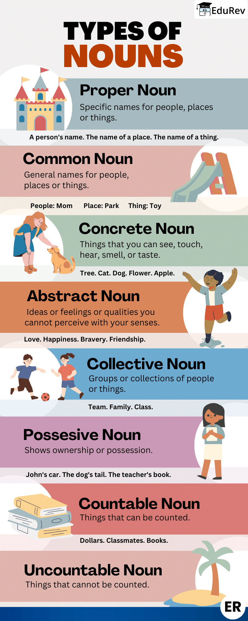 Learning Poster: Noun and it`s Kinds | English Grammar Class 7