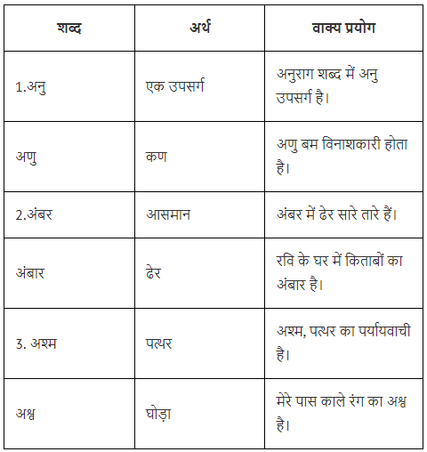 शब्द भंडार Chapter Notes | Hindi Vyakaran (हिन्दी व्याकरण) Class 8