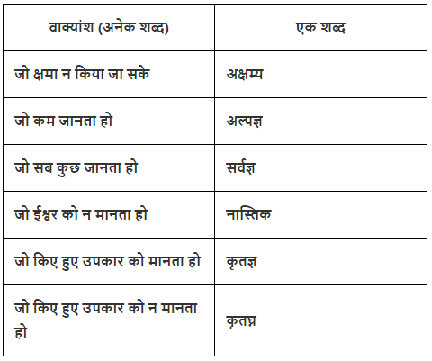 शब्द भंडार Chapter Notes | Hindi Vyakaran (हिन्दी व्याकरण) Class 8