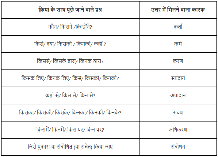 कारक | Hindi Vyakaran (हिन्दी व्याकरण) Class 8