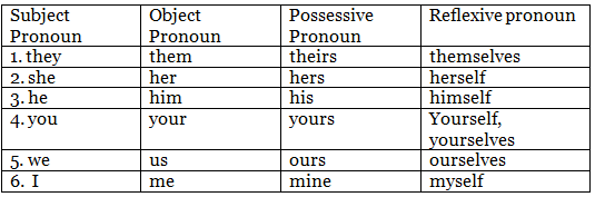 Worksheet Solutions: Pronoun and Its Kinds - 1 | Worksheets with Solutions for Class 5