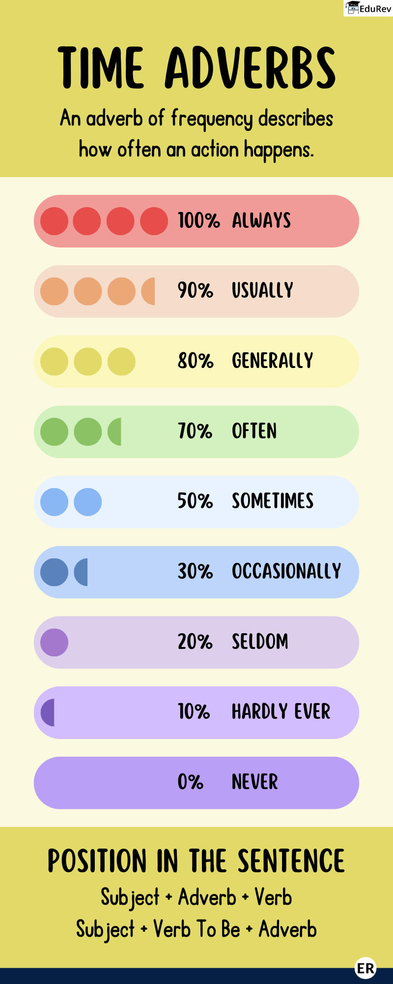 Learn at a Glance: Adverb of Time | English Grammar Class 4