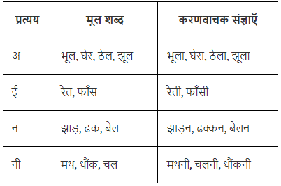 प्रत्यय Chapter Notes | Hindi Vyakaran (हिन्दी व्याकरण) Class 8