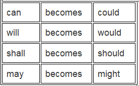 Reported Speech - Class 10