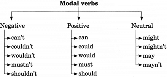 Modal Auxiliaries | English Grammar Class 7