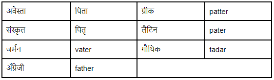 शब्द परिवार | Hindi Vyakaran (हिन्दी व्याकरण) Class 8