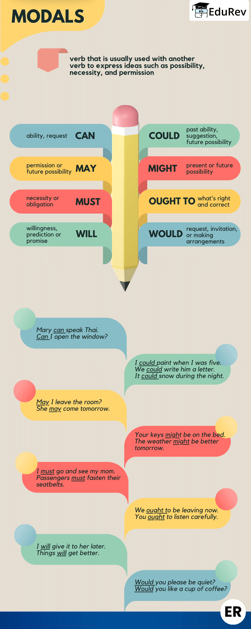 Learning Poster: Modal Auxiliaries | English Grammar Class 7