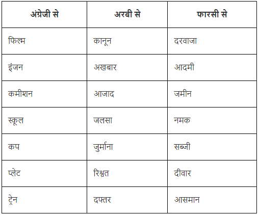 शब्द- विचार Chapter Notes | Hindi Vyakaran (हिन्दी व्याकरण) Class 8