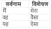 विशेषण और विशेषण के भेद | Hindi Class 5