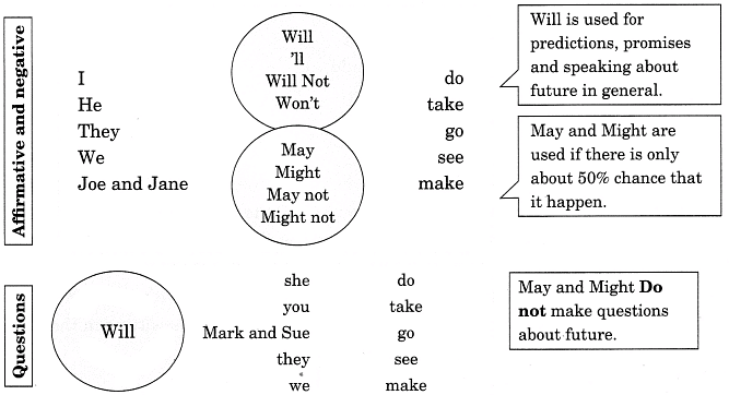 Modal Auxiliaries | English Grammar Class 7