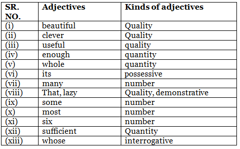 Worksheet Solutions: Adjectives - 2 | Worksheets with Solutions for Class 5