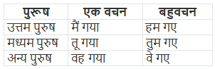 काल और काल के भेद | Hindi Class 5
