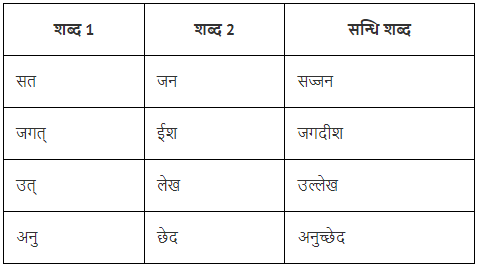 संधि Chapter Notes | Hindi Vyakaran (हिन्दी व्याकरण) Class 8