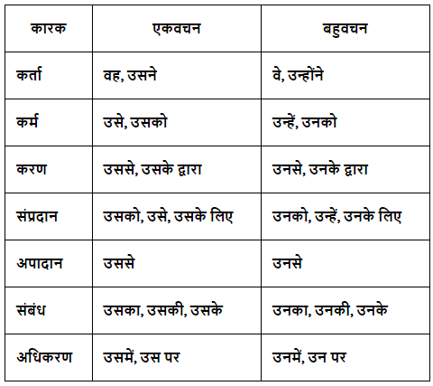 सर्वनाम Chapter Notes | Hindi Grammar Class 7