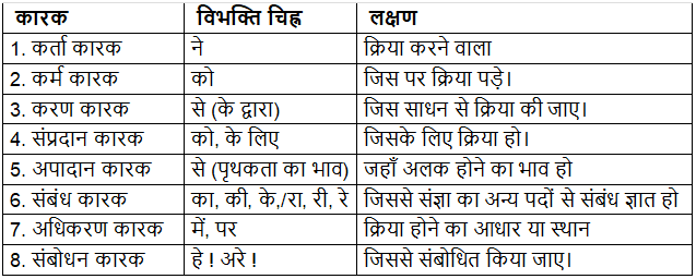 कारक क्या है? | Hindi Grammar Class 7