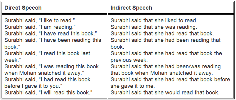 Reported Speech - Class 10