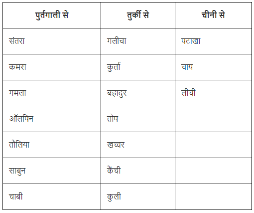 शब्द- विचार Chapter Notes | Hindi Vyakaran (हिन्दी व्याकरण) Class 8