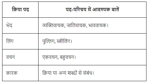 पद परिचय Chapter Notes | Hindi Vyakaran (हिन्दी व्याकरण) Class 8