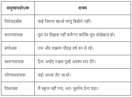 अविकारी शब्द - अव्यय Chapter Notes | Hindi Vyakaran (हिन्दी व्याकरण) Class 8