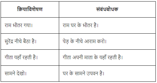 अविकारी शब्द - अव्यय Chapter Notes | Hindi Vyakaran (हिन्दी व्याकरण) Class 8