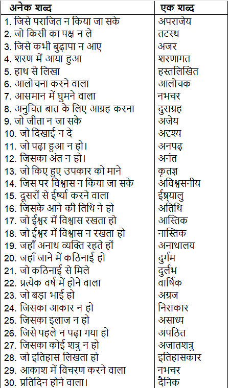 शब्द भंडार | Hindi Grammar Class 7