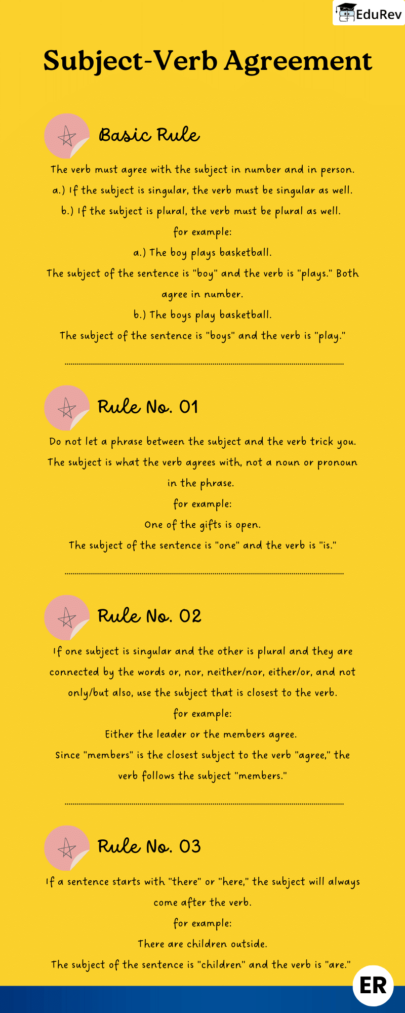 Learning Poster: Rules of Subject Verb Agreement - 1 | English Grammar Class 7