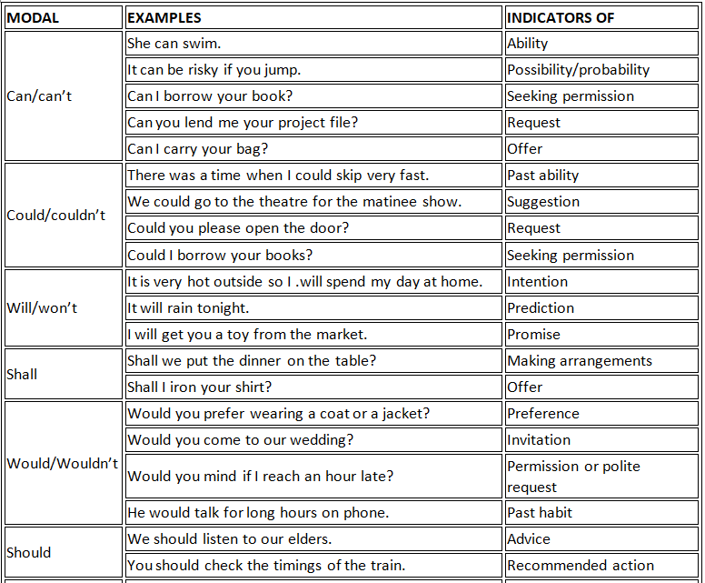 Modals Verbs - Class 10