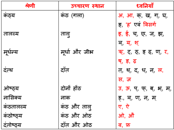उच्चारण के आधार पर व्यंजनों का वर्गीकरण