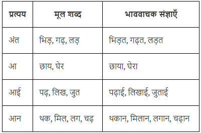 प्रत्यय Chapter Notes | Hindi Vyakaran (हिन्दी व्याकरण) Class 8