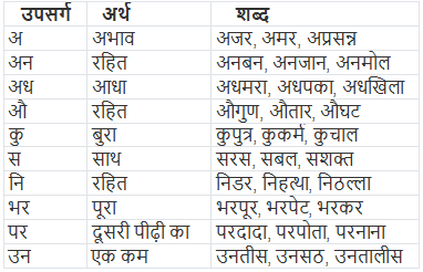 शब्द निर्माण – उपसर्ग | Hindi Class 5