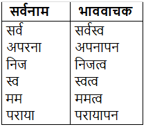 संज्ञा क्या है? | Hindi Grammar Class 7